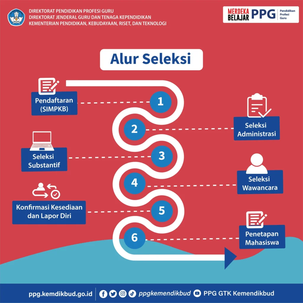 PPG Prajabatan 2024 - Tahapan Pendaftaran PPG Prajabatan 2024