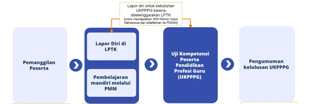 Piloting PPG - Proses Pendaftaran Uji Kompetensi Peserta PPG (UKPPPG)